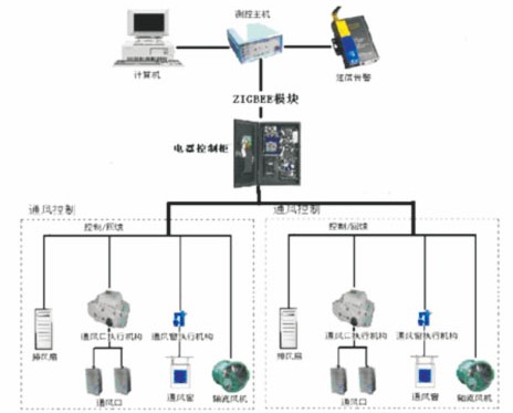 智能通風系統(tǒng)